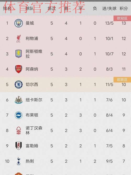 曼联本赛季至今英超预期进球值为33.86,联赛中排名第一 曼联本赛季至今英超预期进球值为33.86,联赛中排名第一